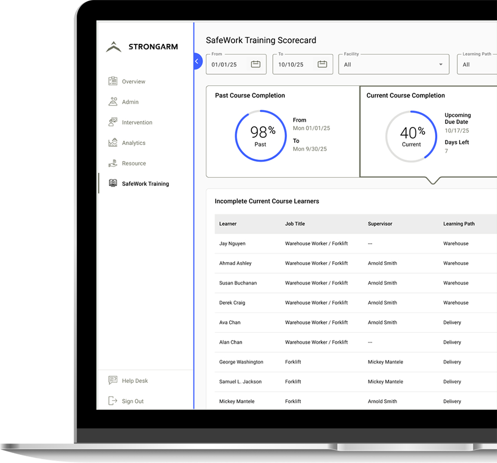 A laptop screen displaying the SafeWork Training Scorecard interface from Strongarm Technologies. The dashboard shows training completion metrics, including 'Past Course Completion' at 98% and 'Current Course Completion' at 40%, with an upcoming due date in 7 days. Below, a table lists incomplete course learners, including their names, job titles, supervisors, and learning paths. The left sidebar navigation includes options such as Overview, Admin, Intervention, Analytics, Resources, and SafeWork Training.